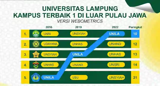universitas top di luar Jawa